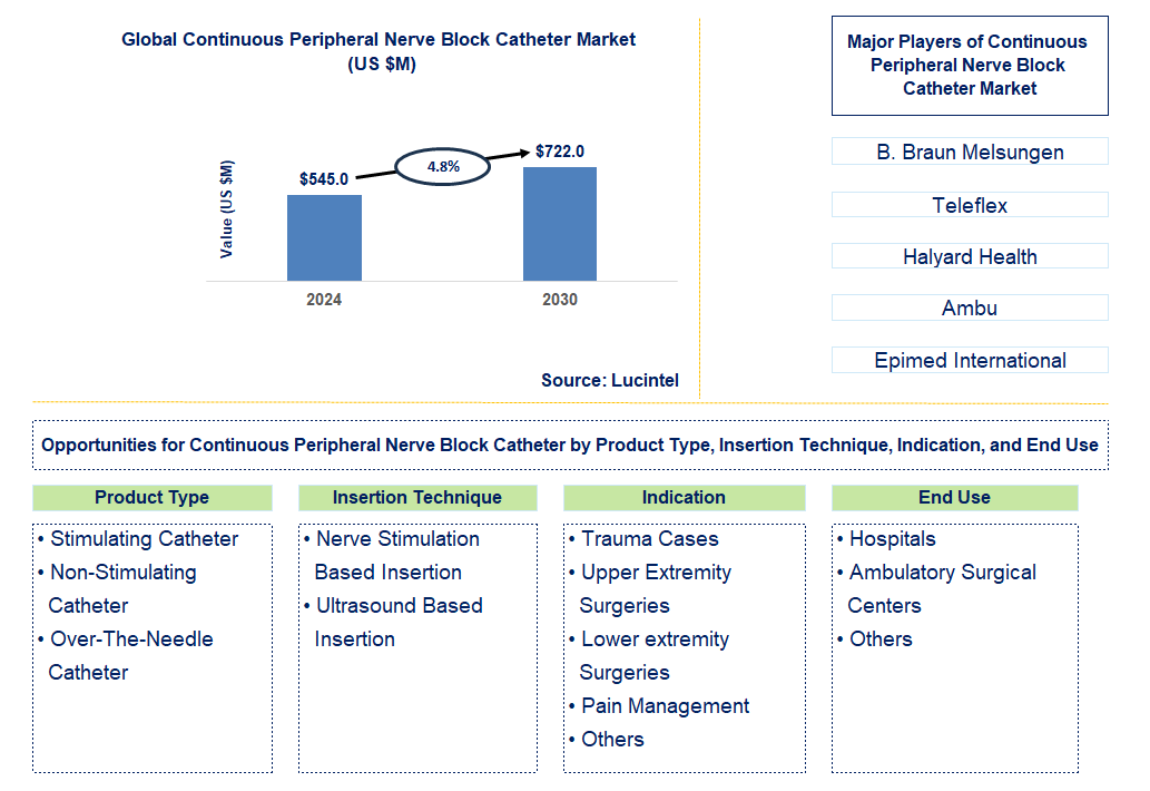 Continuous Peripheral Nerve Block Catheter Trends and Forecast